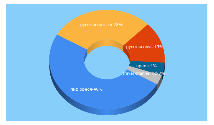 Top 5 Keywords send traffic to oreol.tv