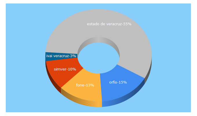 Top 5 Keywords send traffic to orfis.gob.mx