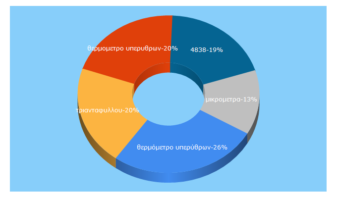 Top 5 Keywords send traffic to organametrisis.gr