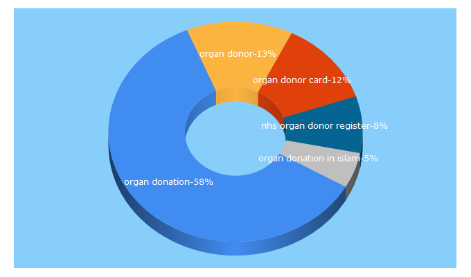 Top 5 Keywords send traffic to organdonation.nhs.uk
