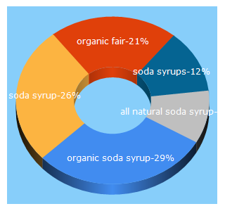 Top 5 Keywords send traffic to organicfair.com