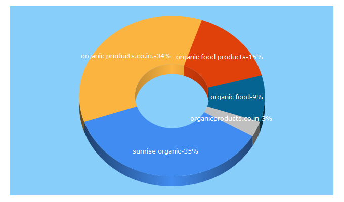 Top 5 Keywords send traffic to organicfoodproducts.co.in