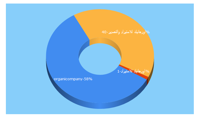 Top 5 Keywords send traffic to organicompany.net