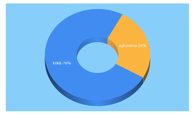 Top 5 Keywords send traffic to orgomedia.com