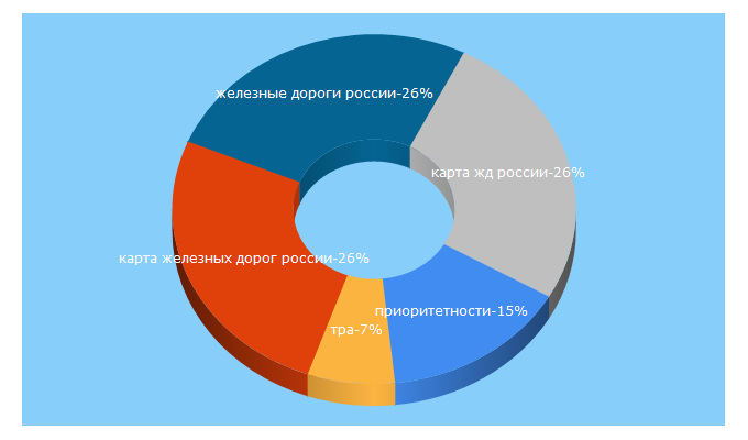 Top 5 Keywords send traffic to orgperevozok.ru