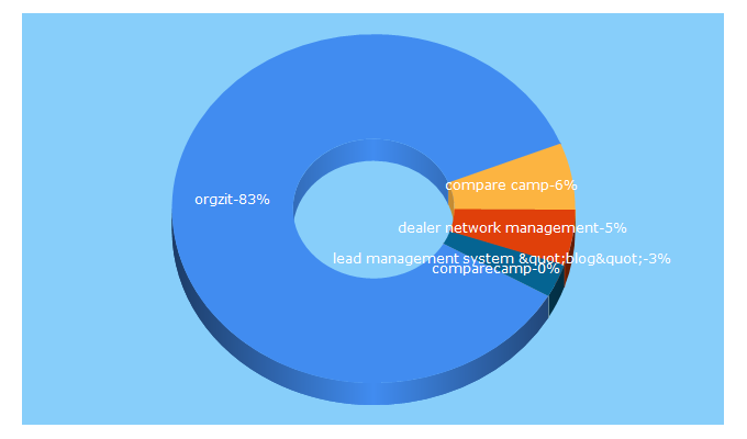 Top 5 Keywords send traffic to orgzit.com