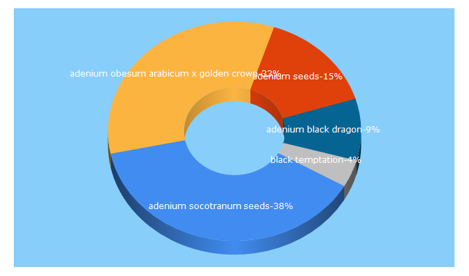 Top 5 Keywords send traffic to orient-adenium.com