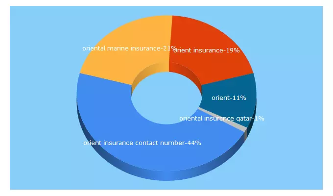 Top 5 Keywords send traffic to orientinsurance.lk