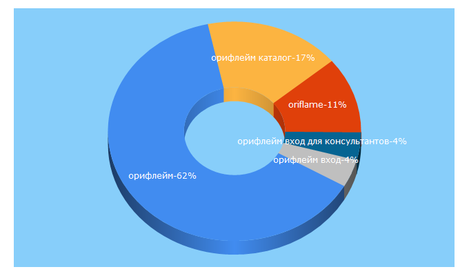 Top 5 Keywords send traffic to oriflame.ru