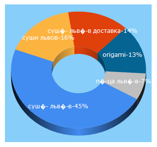 Top 5 Keywords send traffic to origami.lviv.ua