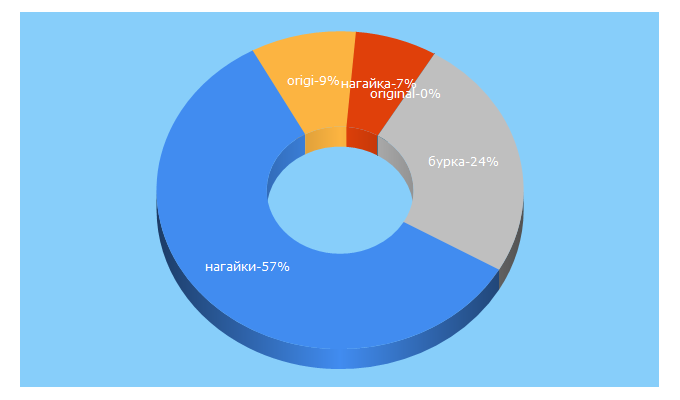 Top 5 Keywords send traffic to origi.ru