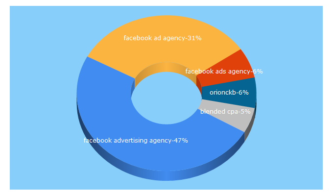 Top 5 Keywords send traffic to orionckb.com