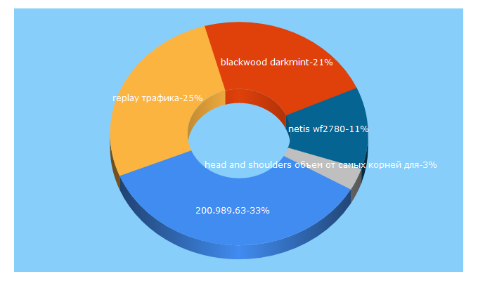 Top 5 Keywords send traffic to ork.tm