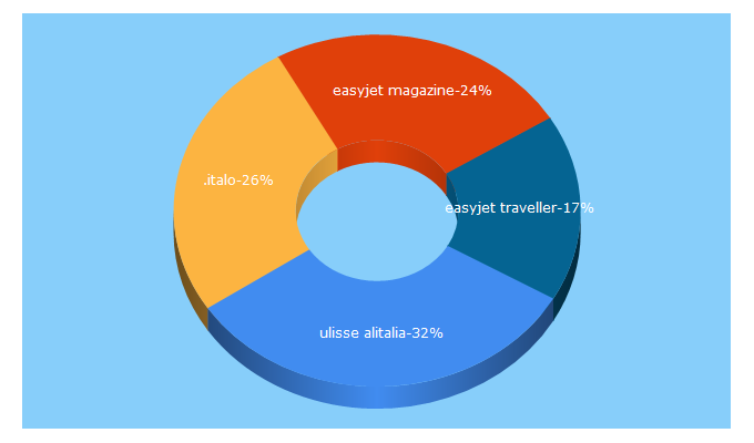 Top 5 Keywords send traffic to orkestra.it