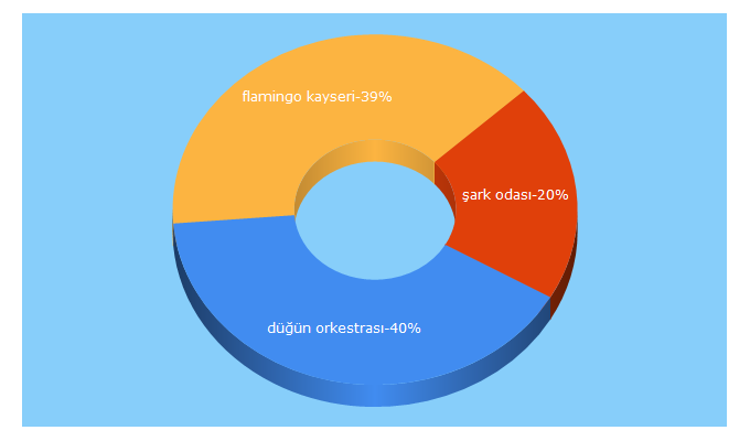 Top 5 Keywords send traffic to orkestragruplari.com