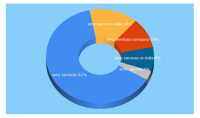 Top 5 Keywords send traffic to ornatets.com