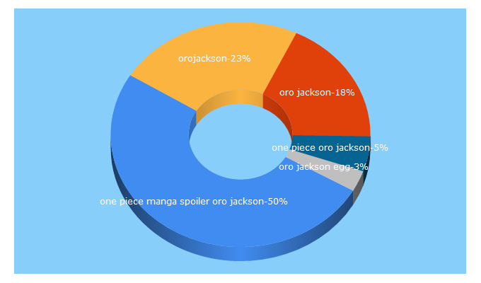 Top 5 Keywords send traffic to orojackson.com