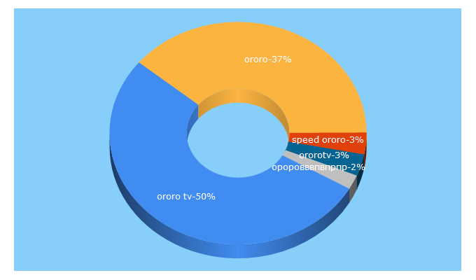 Top 5 Keywords send traffic to ororo.tv