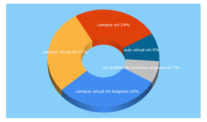 Top 5 Keywords send traffic to ort.edu.ar