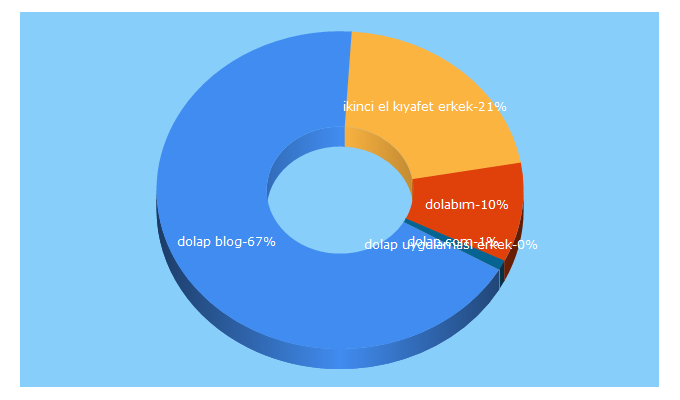 Top 5 Keywords send traffic to ortakdolap.com