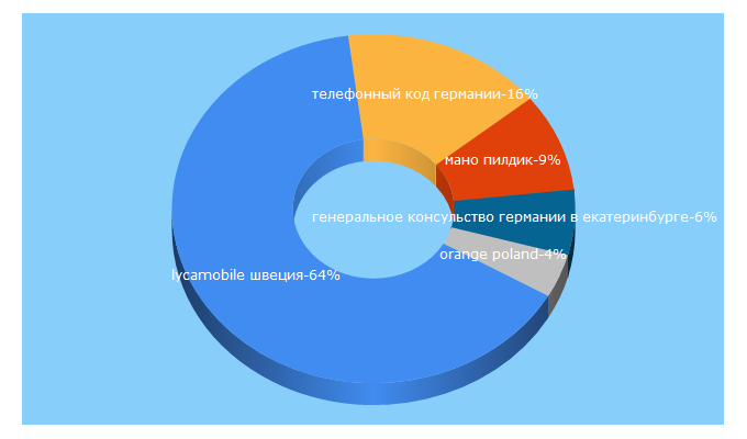 Top 5 Keywords send traffic to ortelmobile.ru