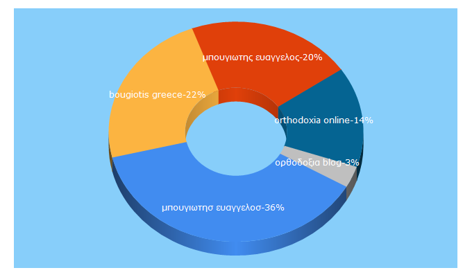 Top 5 Keywords send traffic to orthodoxia.online