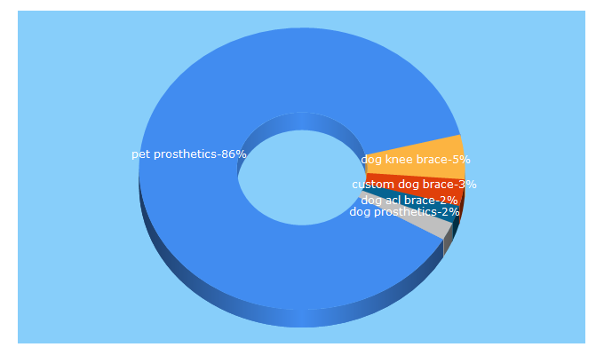 Top 5 Keywords send traffic to orthopets.com