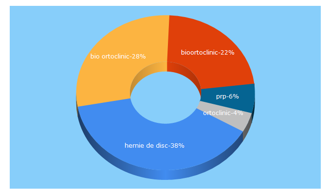 Top 5 Keywords send traffic to ortoclinic.ro