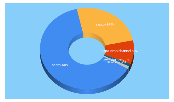 Top 5 Keywords send traffic to osam.io