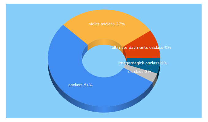 Top 5 Keywords send traffic to osclass-pro.ru