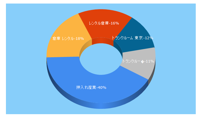 Top 5 Keywords send traffic to oshiire.co.jp