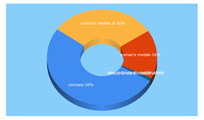 Top 5 Keywords send traffic to osmans.us