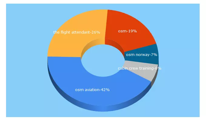 Top 5 Keywords send traffic to osmaviation.com