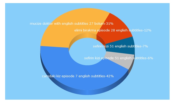 Top 5 Keywords send traffic to osn4sub.com