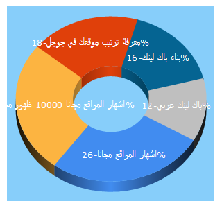 Top 5 Keywords send traffic to osoul-al-seo.com