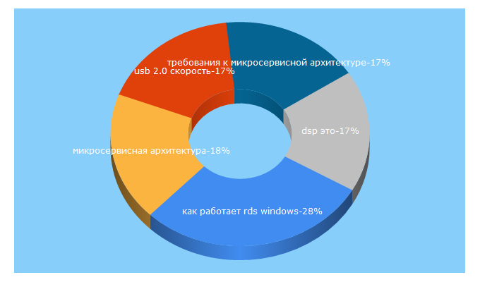 Top 5 Keywords send traffic to osp.ru