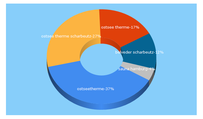 Top 5 Keywords send traffic to ostsee-therme.de