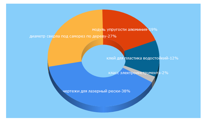 Top 5 Keywords send traffic to ostwest.su