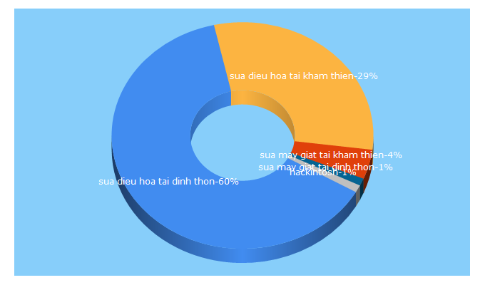 Top 5 Keywords send traffic to osx.vn