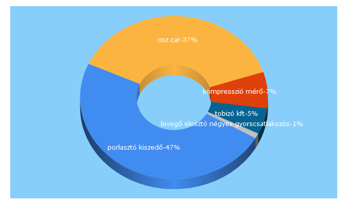 Top 5 Keywords send traffic to osz-car.hu