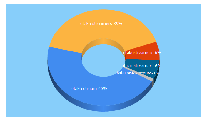 Top 5 Keywords send traffic to otaku-streamers.com