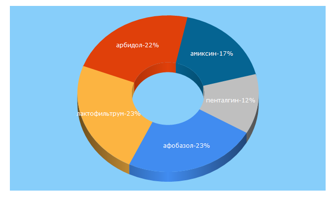 Top 5 Keywords send traffic to otcpharm.ru