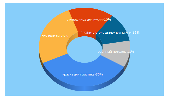 Top 5 Keywords send traffic to otdelka-trade.ru