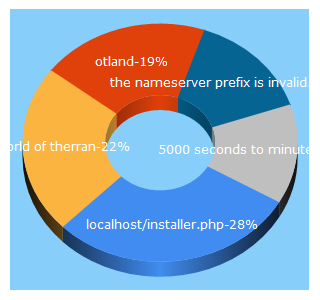 Top 5 Keywords send traffic to otland.net