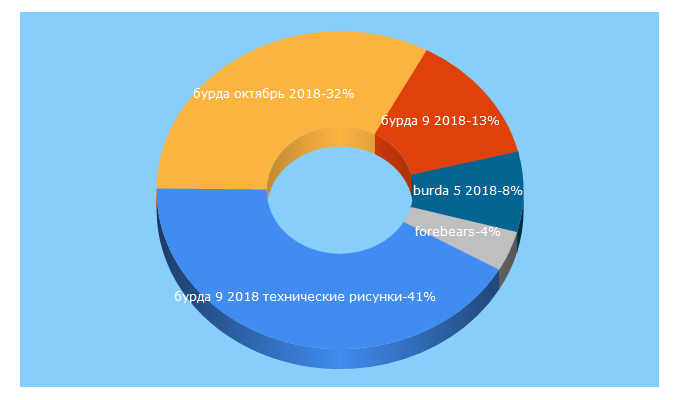 Top 5 Keywords send traffic to otlicno.ru