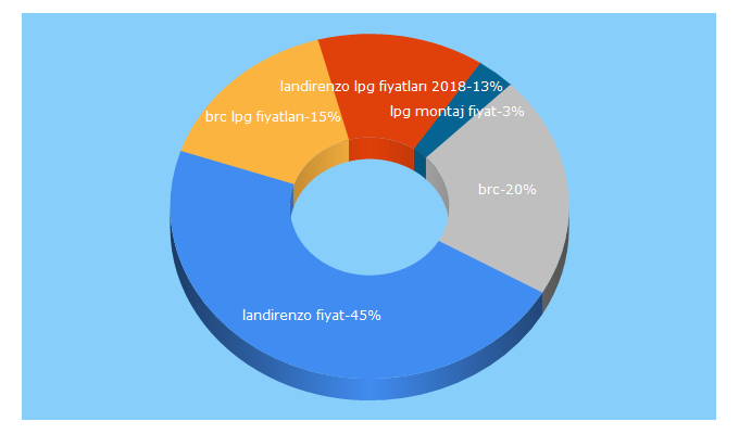 Top 5 Keywords send traffic to oto.life