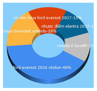 Top 5 Keywords send traffic to otofun.net