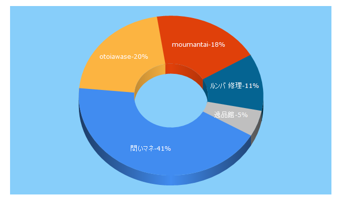 Top 5 Keywords send traffic to otoiawase.jp