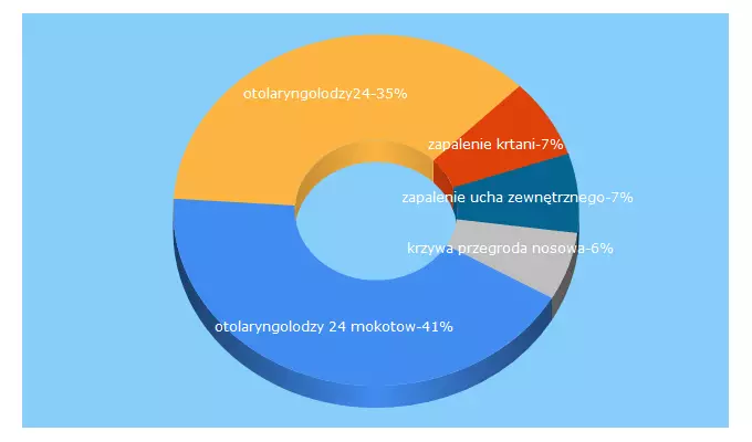 Top 5 Keywords send traffic to otolaryngolodzy24.pl