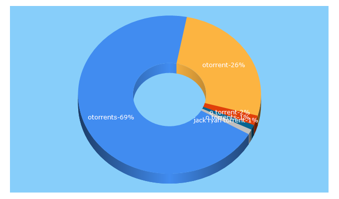 Top 5 Keywords send traffic to otorrents.com